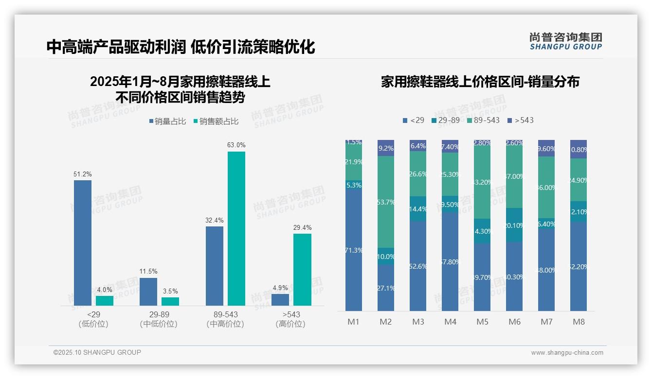 尚普咨询集团发布专项报告：中高端产品驱动63.0%市场销售额-2025年10月-家用擦鞋器-38