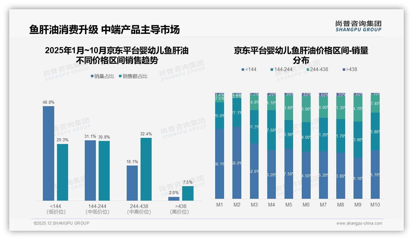 尚普咨询集团权威发布：中端价位50到80元占38%婴幼儿鱼肝油价格接受度-2025年12月-婴幼儿鱼肝油-38
