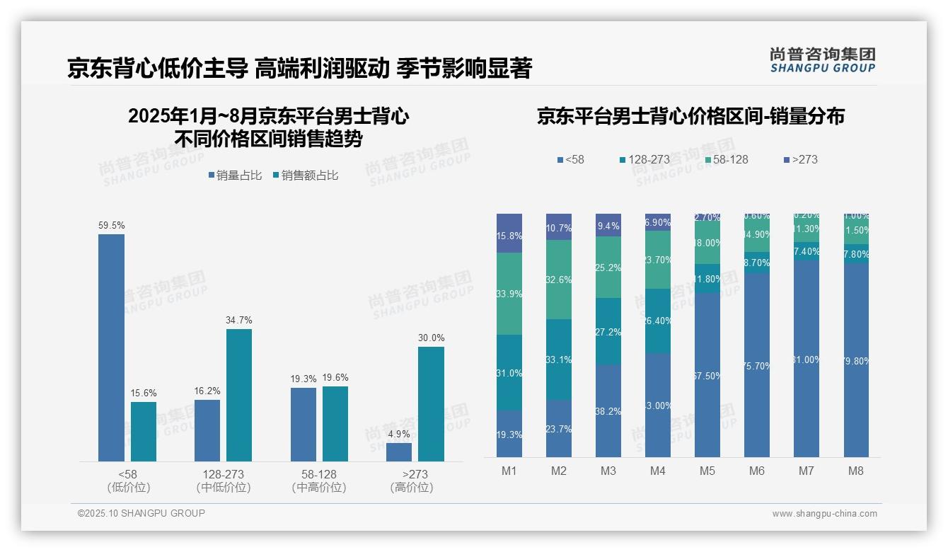 行业风向：尚普咨询集团报告提出60.8%消费者选择低价男士背心-2025年10月-男士背心-38