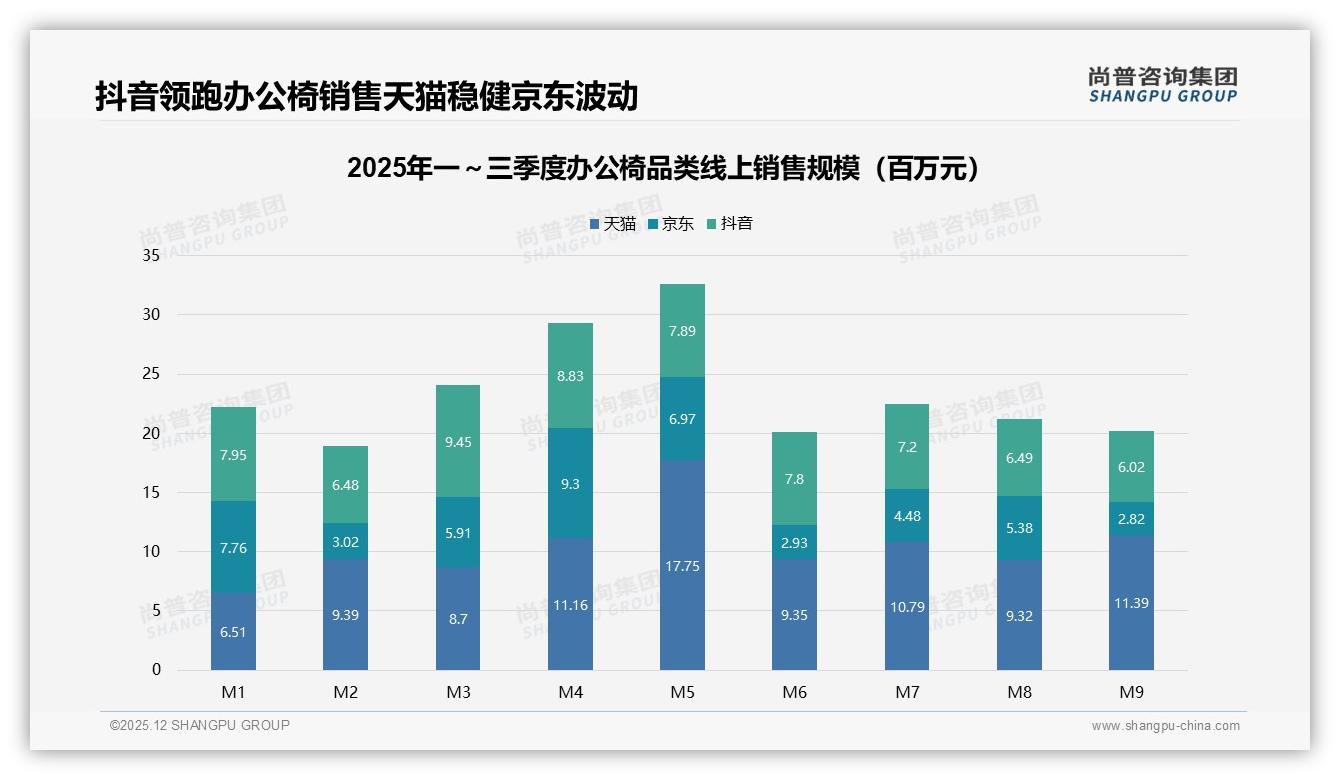 人体工学椅38%占比登顶，尚普咨询集团白皮书指出健康成赛道护城河-2025年12月-办公椅-38