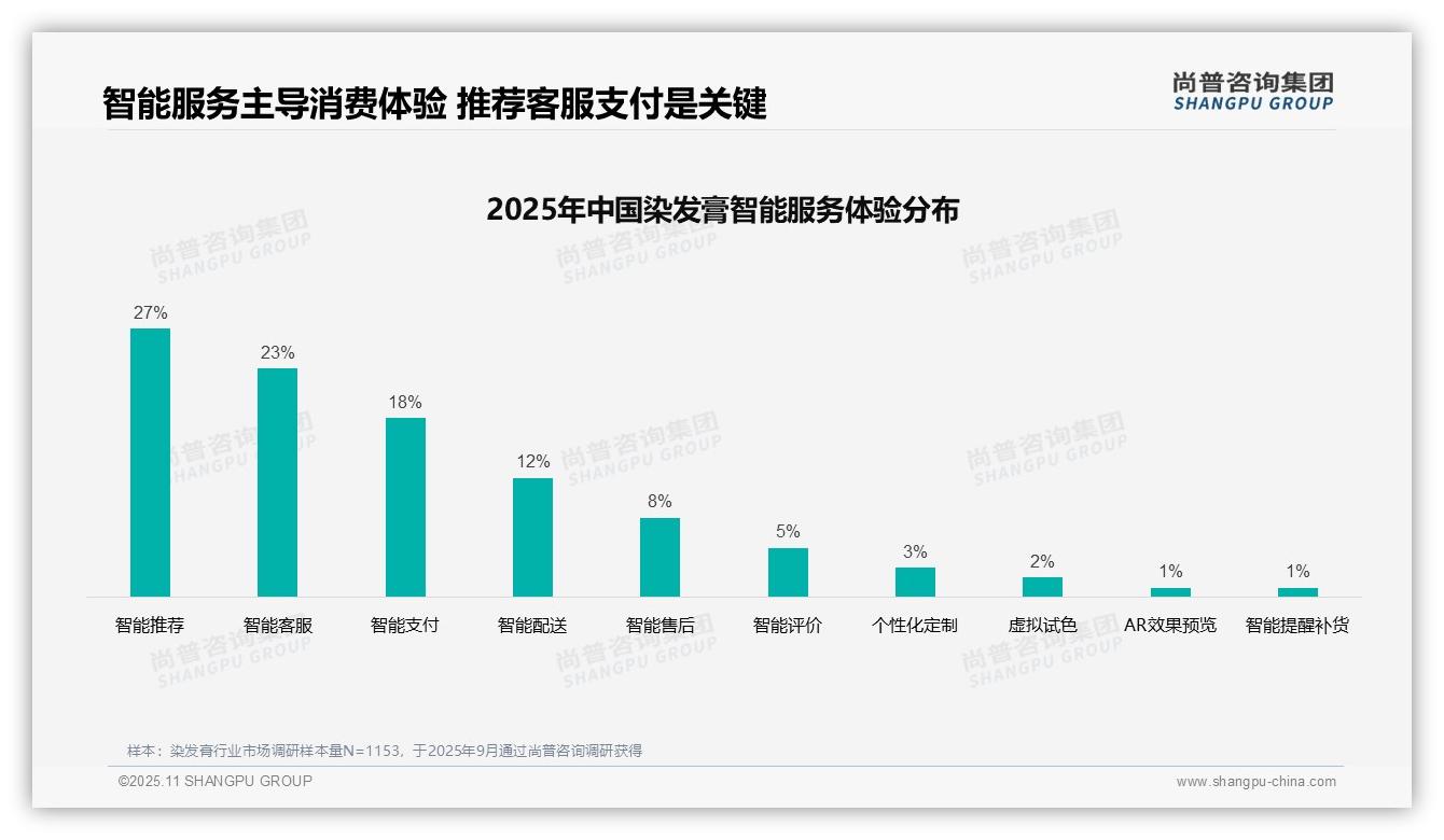 37%消费者偏好社交媒体广告——尚普咨询集团趋势报告摘要-2025年11月-染发膏-38