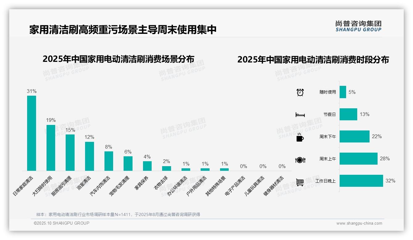 权威印证：尚普咨询集团调研报告确认50%消费者周末集中使用家用电动清洁刷-2025年10月-家用电动清洁刷-38