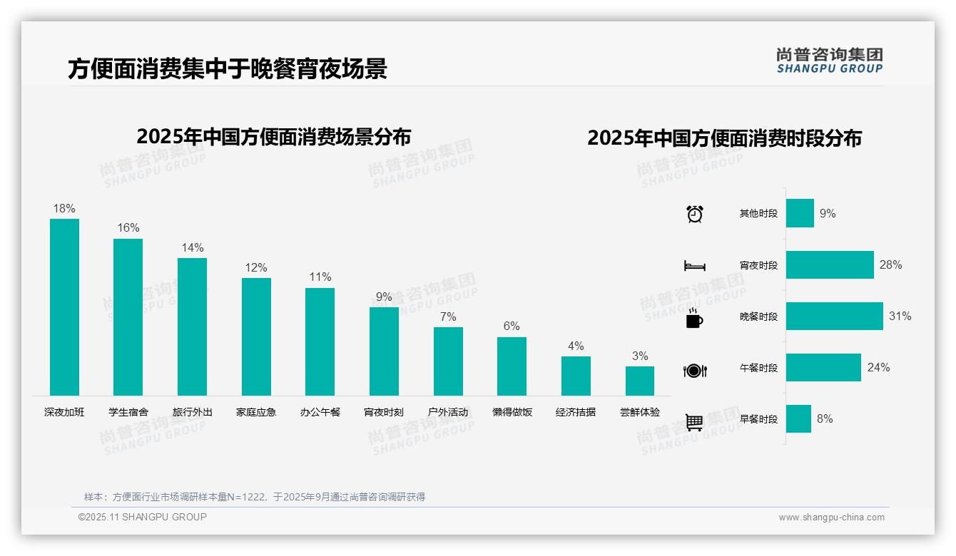 行业风向：尚普咨询集团报告提出塑料袋包装占比58%消费者首选-2025年11月-方便面-38