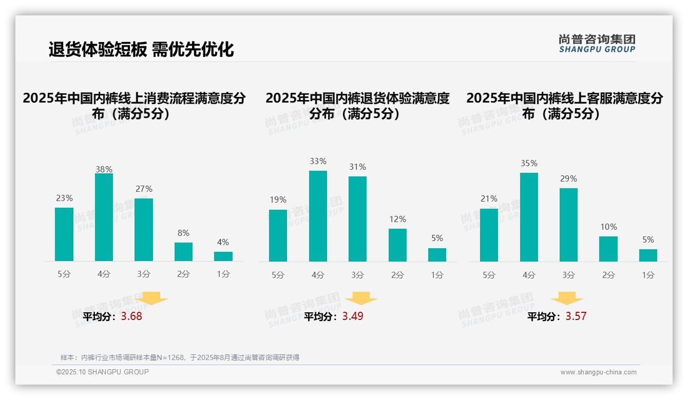 32%消费者购买内裤依赖亲友推荐，尚普咨询集团报告完整数据已发布-2025年10月-内裤-38