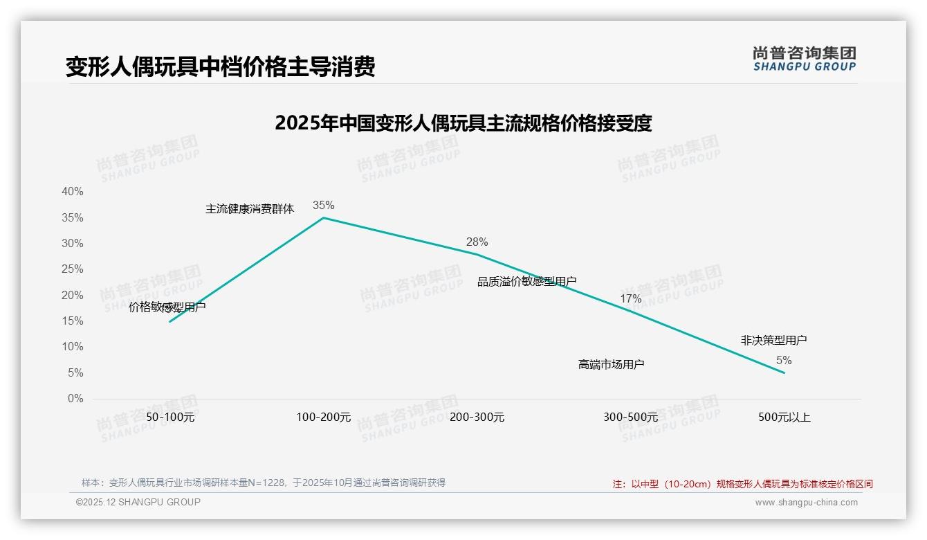 冬季35%销售高峰叠加窗口盒35%偏好，变形人偶玩具礼盒季攻略——尚普咨询集团年度复盘-2025年12月-变形人偶玩具-38