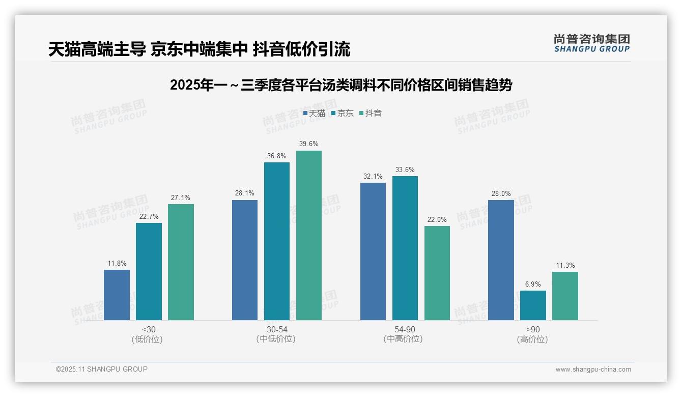 行业风向：尚普咨询集团报告提出天猫汤类调料中高端产品占比60.1%-2025年11月-汤类调料-38