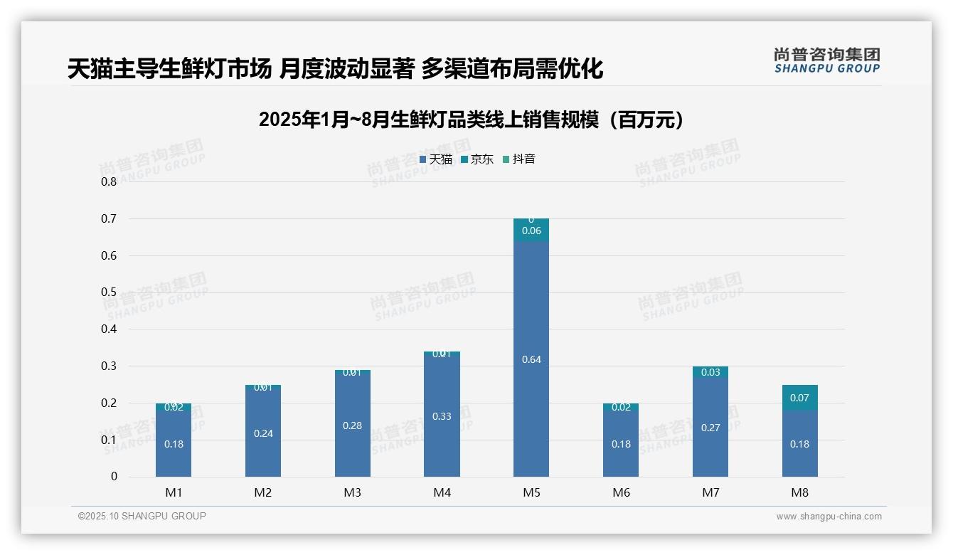 天猫生鲜灯市场份额98.7%，该趋势获尚普咨询集团报告支持-2025年10月-生鲜灯-38