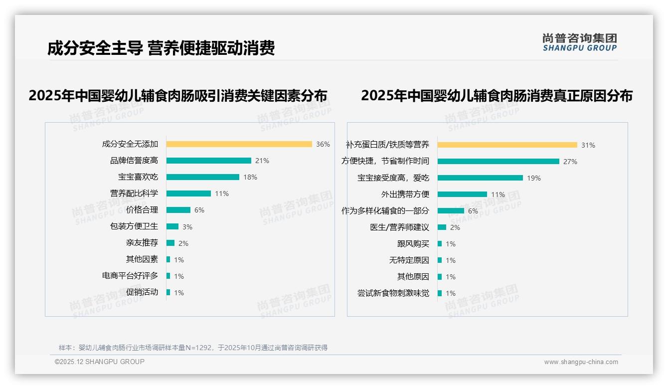 尚普咨询集团数据洞察：43%消费者偏爱独立小包装婴幼儿辅食肉肠，便携需求爆发-2025年12月-婴幼儿辅食肉肠-38