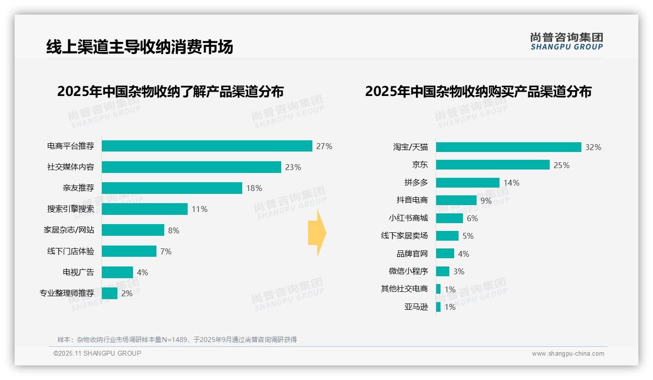 35%杂物收纳消费者偏好中等价位——尚普咨询集团独家报告-2025年11月-杂物收纳-38