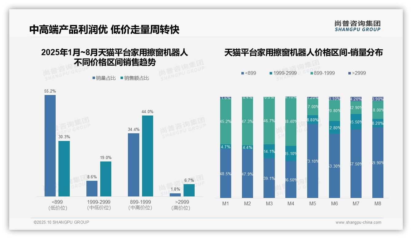 52.5%销售额由中端产品贡献——引自尚普咨询集团消费者调研报告-2025年10月-家用擦窗机器人-38