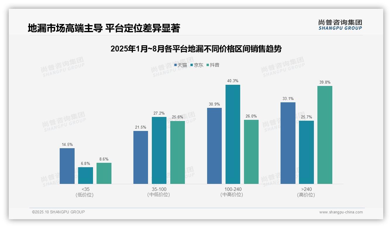抖音地漏高端销售额39.8%——尚普咨询集团独家报告-2025年10月-地漏-38