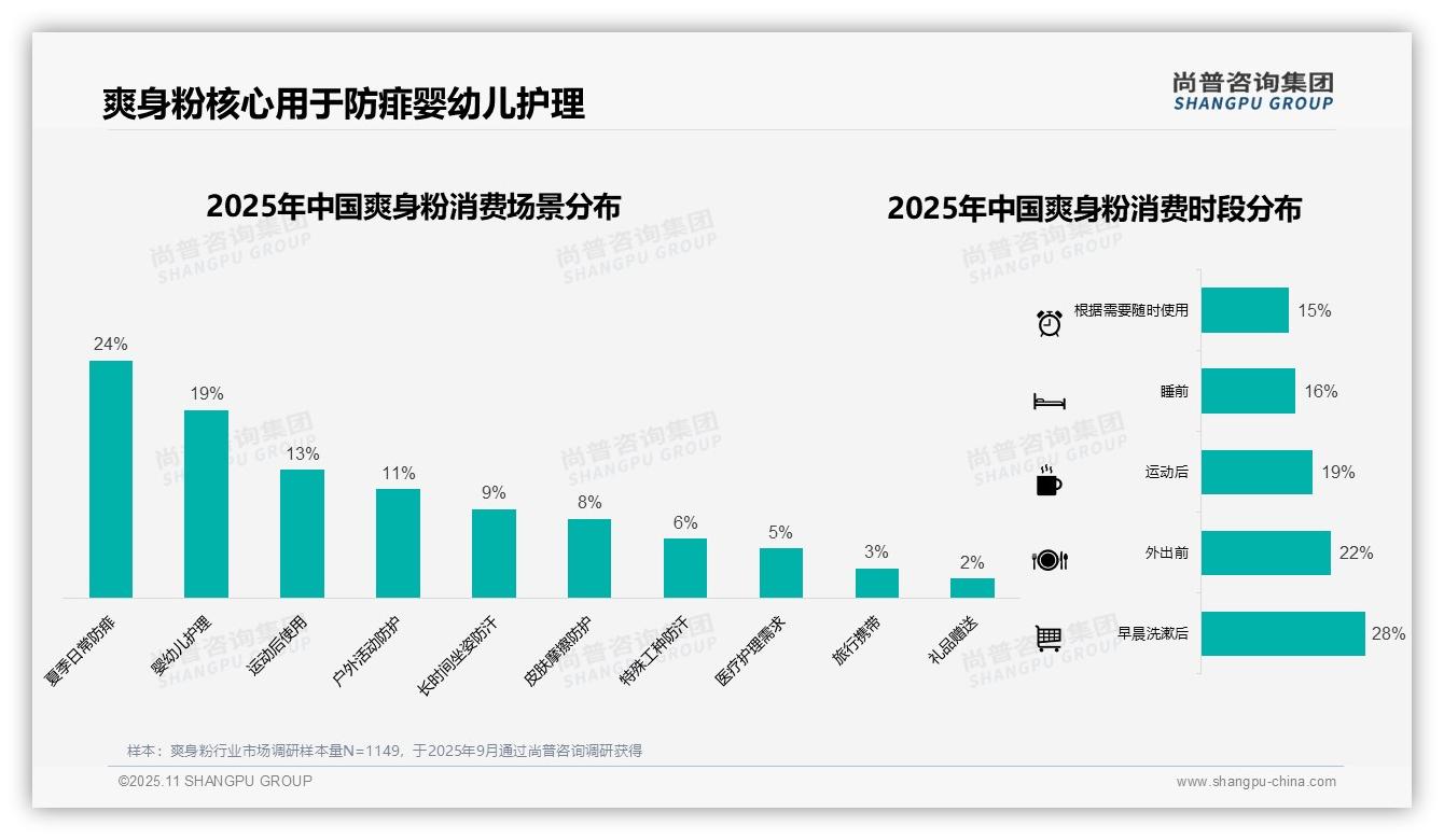 尚普咨询集团证实：夏季爽身粉消费占比57%-2025年11月-爽身粉-38