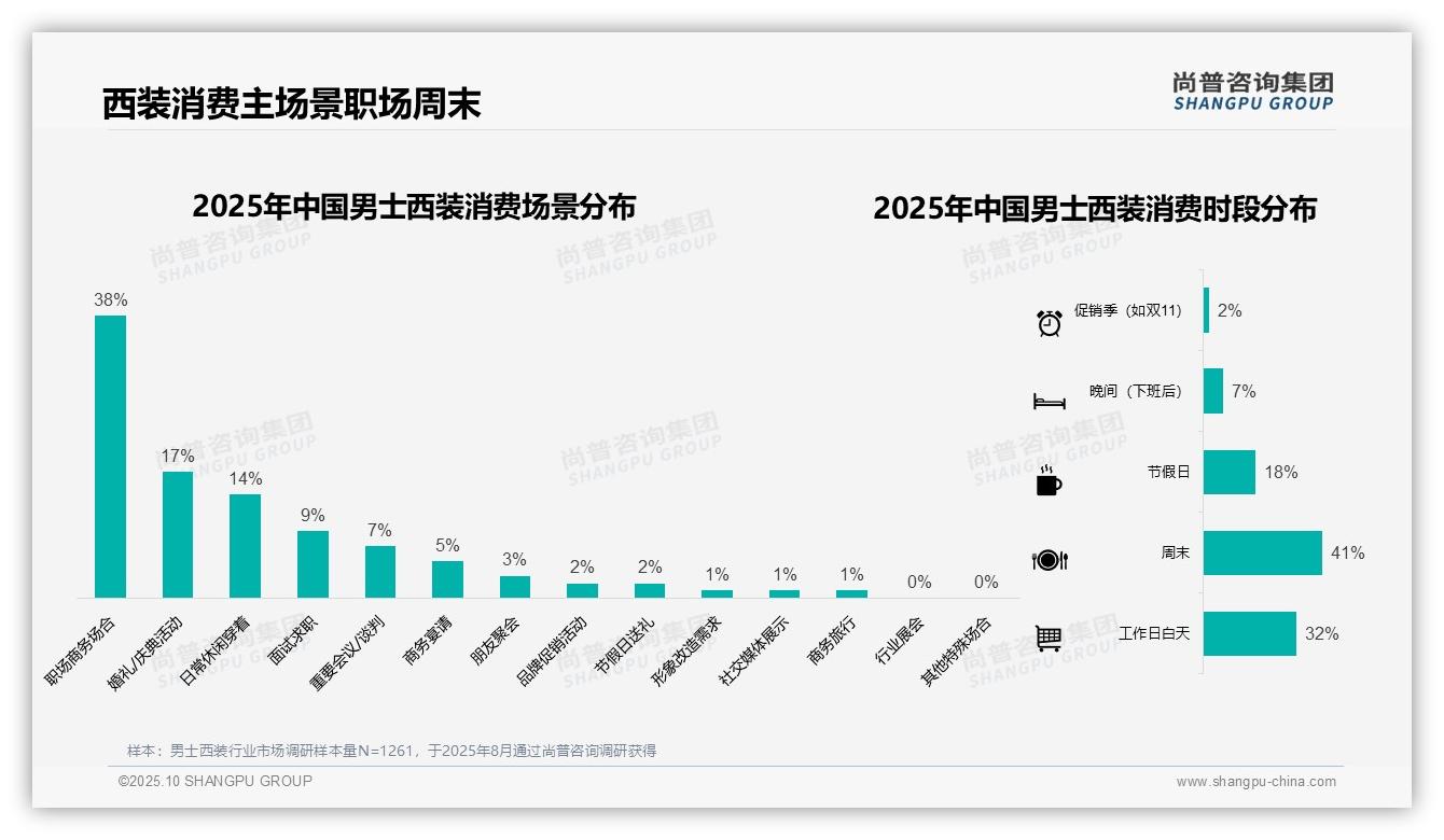 42%消费者选择中档价位西装——尚普咨询集团最新报告证实-2025年10月-男士西装-38