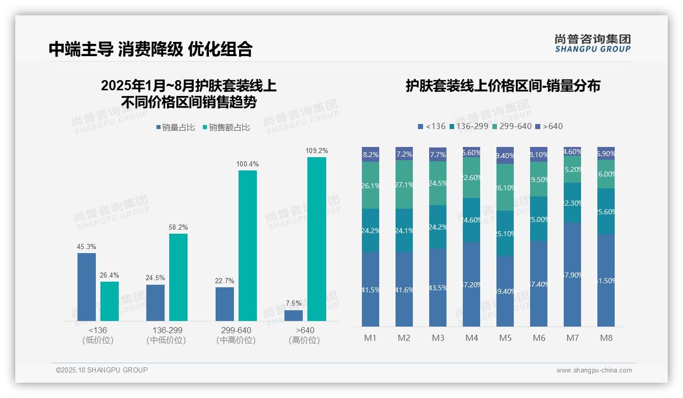 尚普咨询集团报告核心结论：58.2%销售额来自中端护肤套装-2025年10月-护肤套装-38