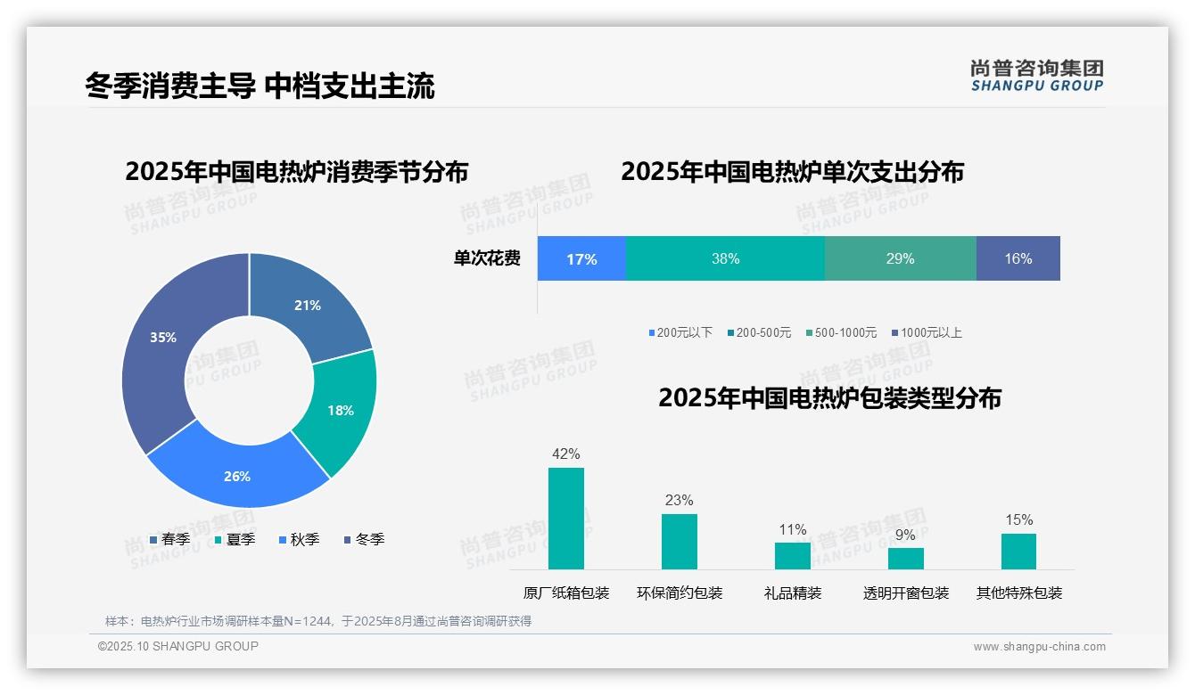 电热炉冬季消费占比35%——引自尚普咨询集团消费者调研报告-2025年10月-电热炉-38
