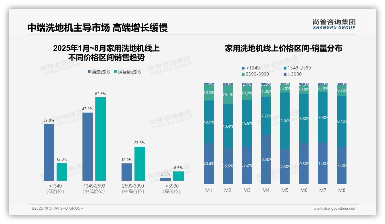 中端洗地机贡献57.6%销售额——尚普咨询集团数据解读-2025年10月-家用洗地机-38