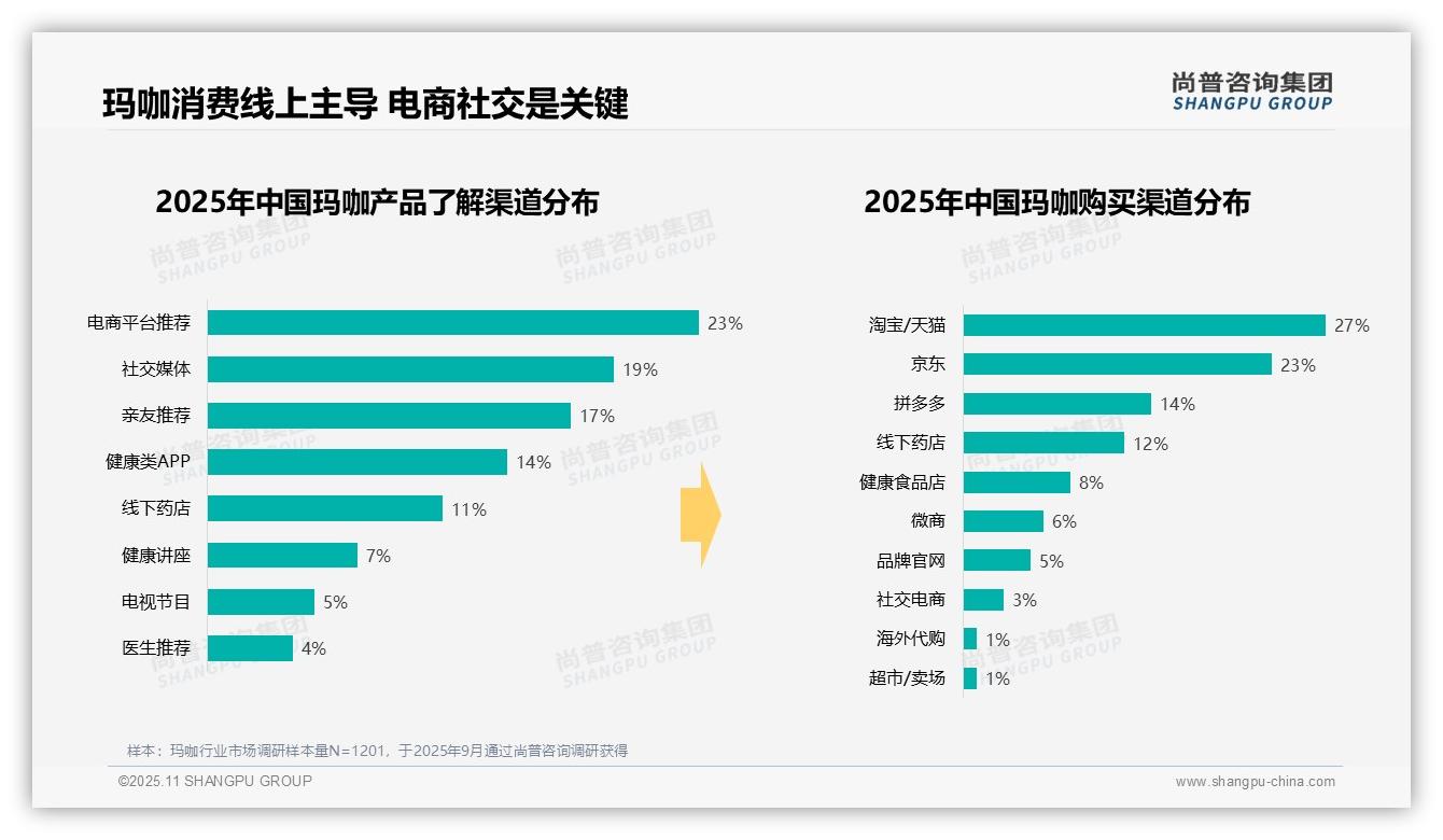 尚普咨询集团报告解读：为何说32%消费者冬季购买玛咖-2025年11月-玛咖-38