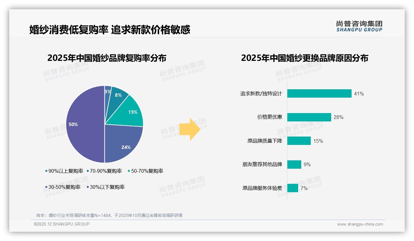 婚纱88%首次购买刚需，定制38%体验溢价双增——尚普咨询集团报告披露-2025年12月-婚纱-38