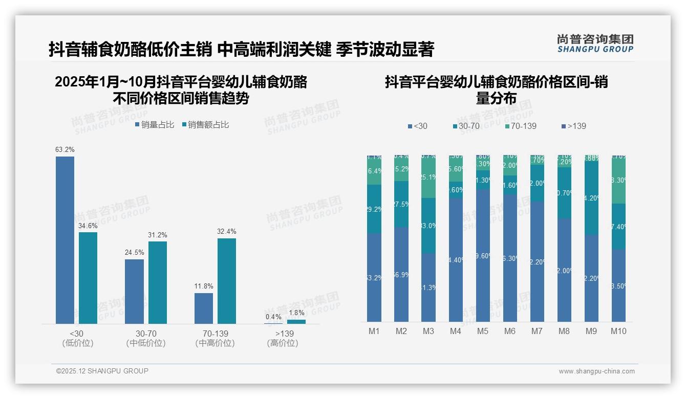 婴幼儿辅食奶酪京东68.3%销量集中30元以下，中高端70-139元仅12.3%销量却贡献29.3%销售额——尚普咨询集团趋势雷达-2025年12月-婴幼儿辅食奶酪-38