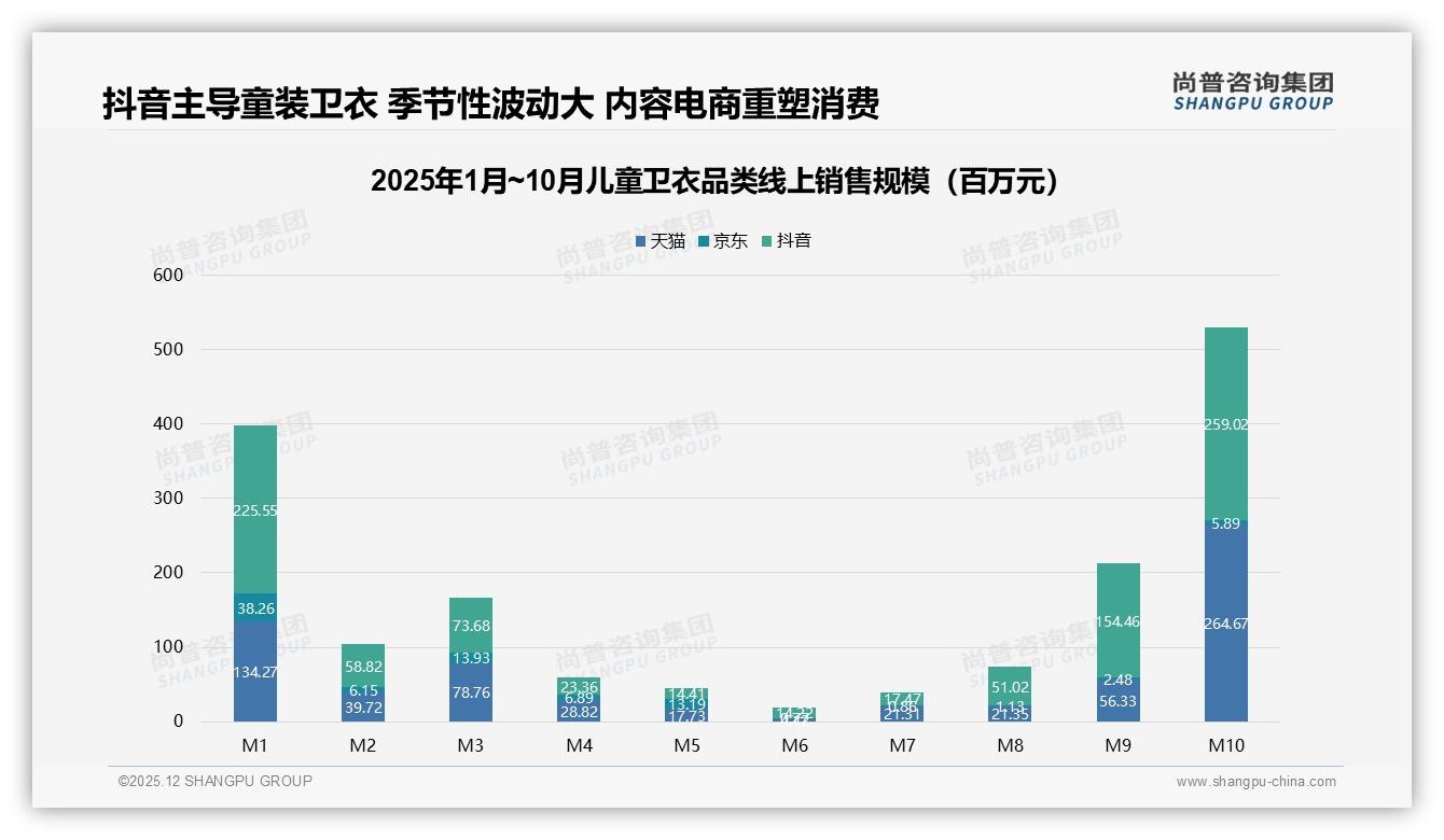 中端价位50-150元占77%份额，儿童卫衣价格带竞争白热化——尚普咨询集团市场扫描-2025年12月-儿童卫衣-38