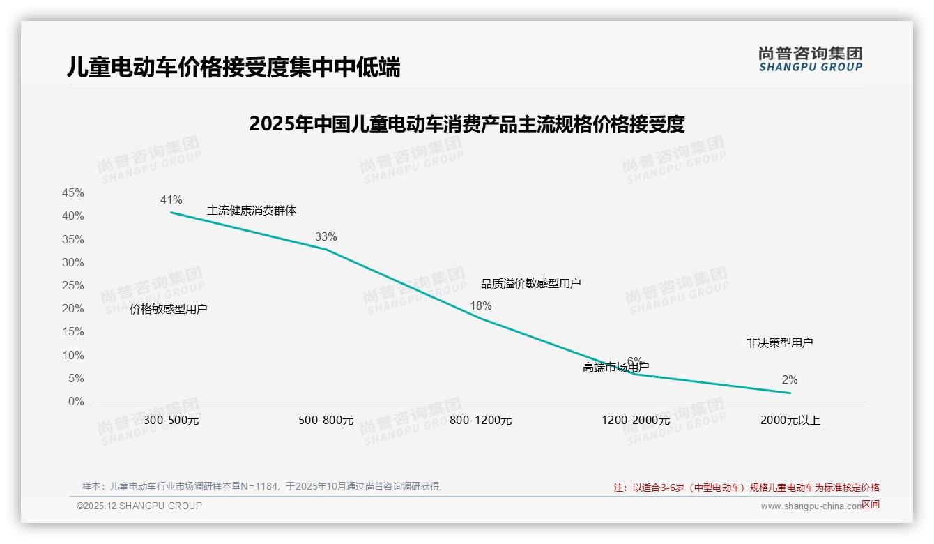 尚普咨询集团权威发布：26到45岁父母占77%儿童电动车决策权，中端价位500到1000元最吃香-2025年12月-儿童电动车-38