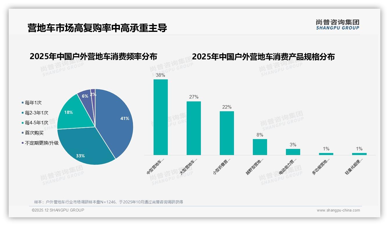 尚普咨询集团户外营地车品类年报：51%促销依赖，价格涨10%仅52%留客-2025年12月-户外营地车-38