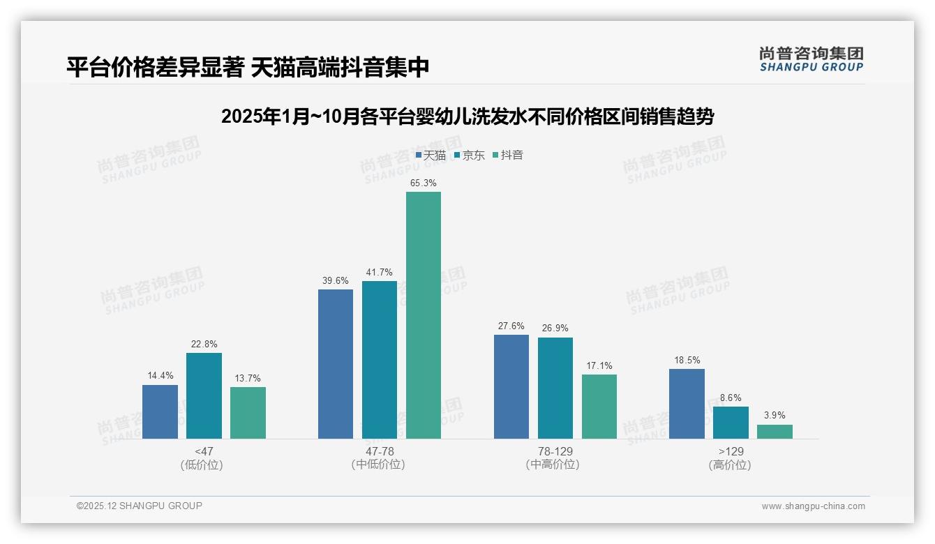 尚普咨询集团趋势雷达：抖音占57.2%销售额领跑婴幼儿洗发水，天猫反弹29.1%-2025年12月-婴幼儿洗发水-38