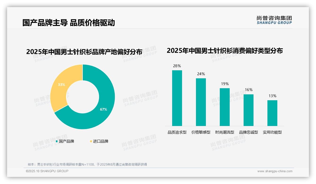67%消费者偏好国产品牌男士针织衫——尚普咨询集团独家报告-2025年10月-男士针织衫-38