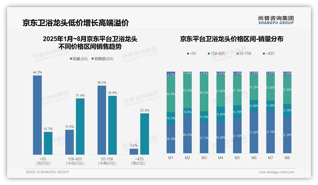 抖音卫浴龙头低价销量占比88.8%揭示消费倾向，_尚普咨询集团报告给出权威数据-2025年10月-卫浴龙头-38