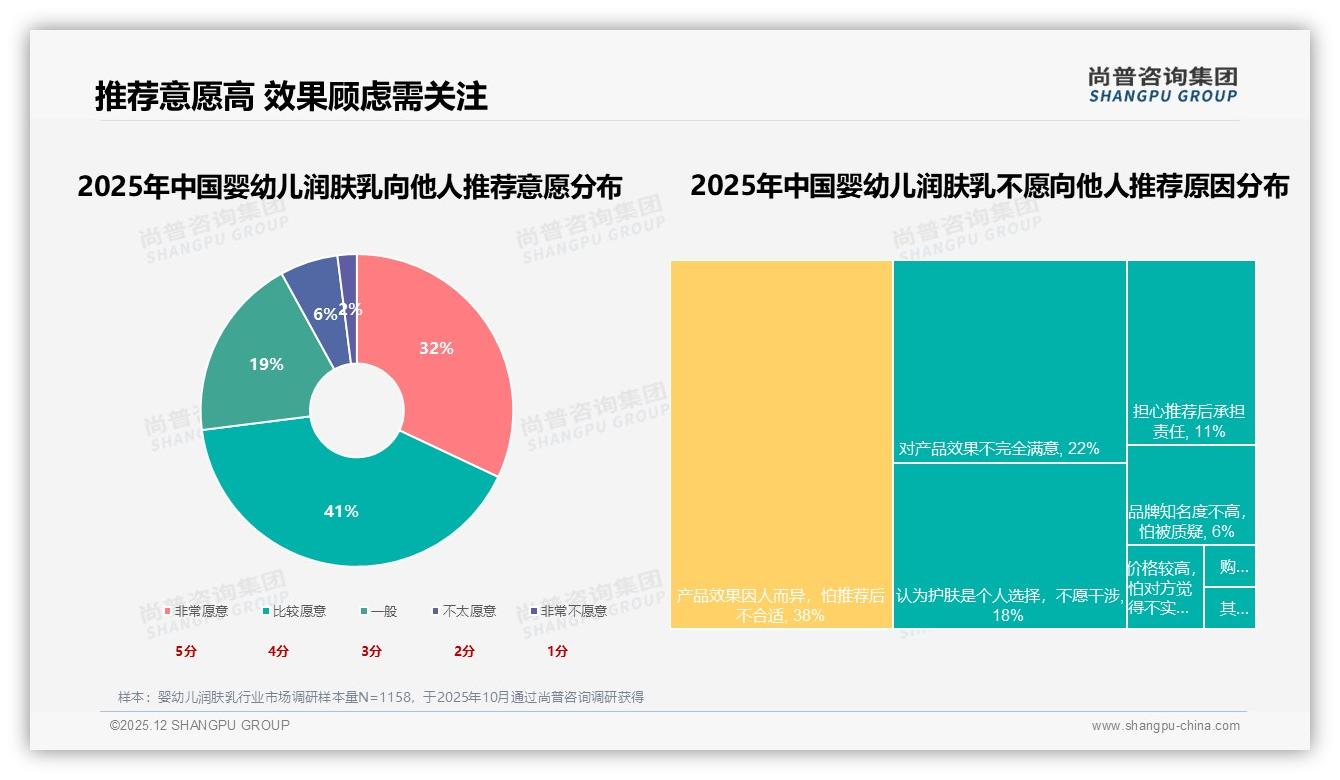 尚普咨询集团品类洞察：天猫高端婴幼儿润肤乳占比34.9%，京东36.8%溢价空间可观-2025年12月-婴幼儿润肤乳-38