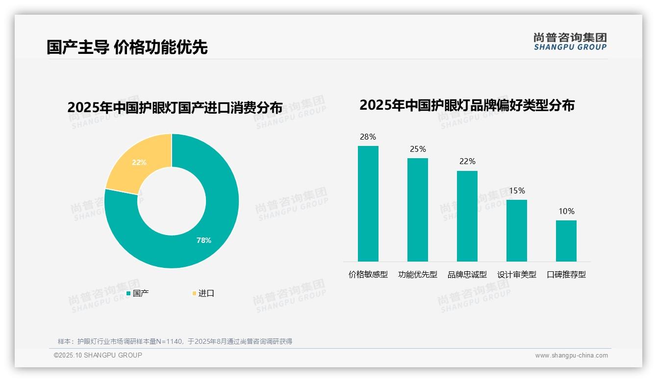 尚普咨询集团报告出炉，指出78%消费者选择国产护眼灯-2025年10月-护眼灯-38