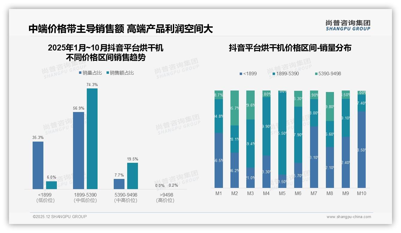 尚普咨询集团报告解读：57%女性主导烘干机首购潮，京东67%线上销额抢滩-2025年12月-烘干机-38