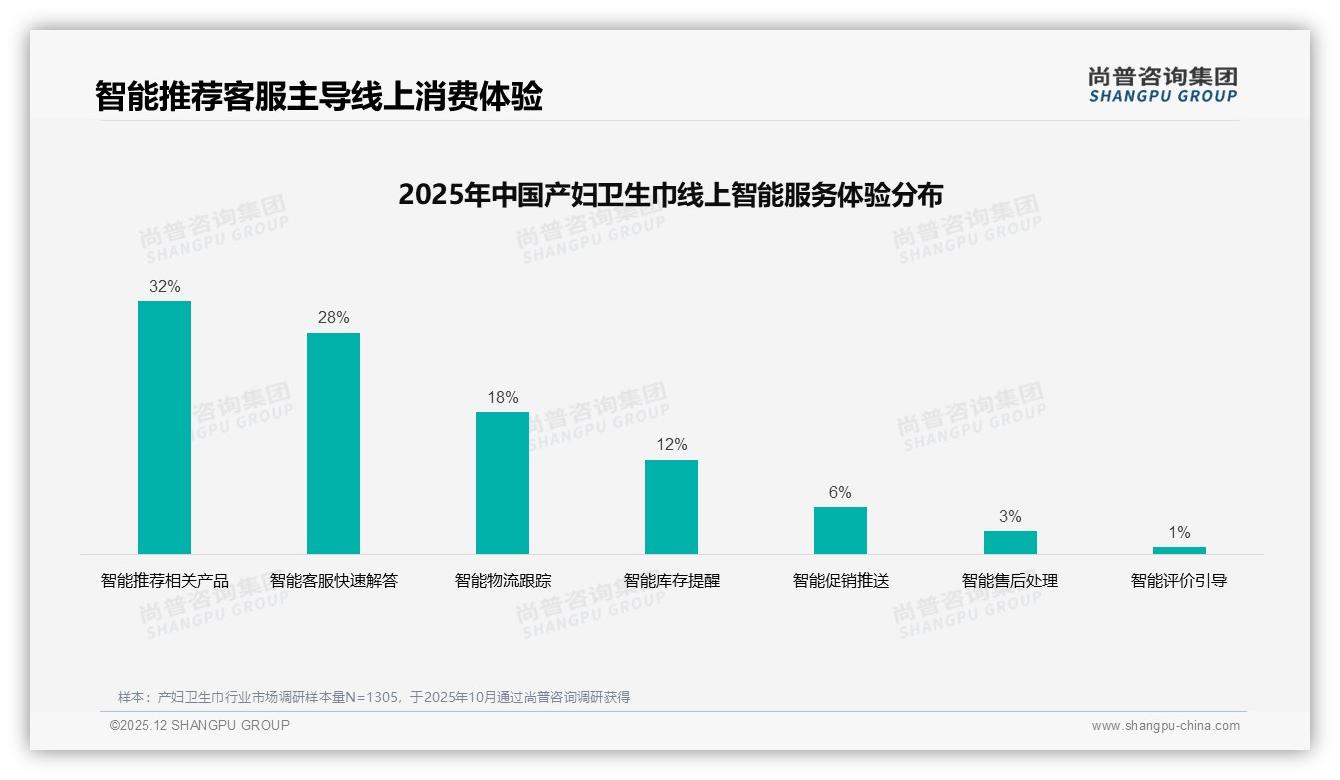 尚普咨询集团行业观察：70%高复购率凸显品牌忠诚，体验升级成护城河-2025年12月-产妇卫生巾-38