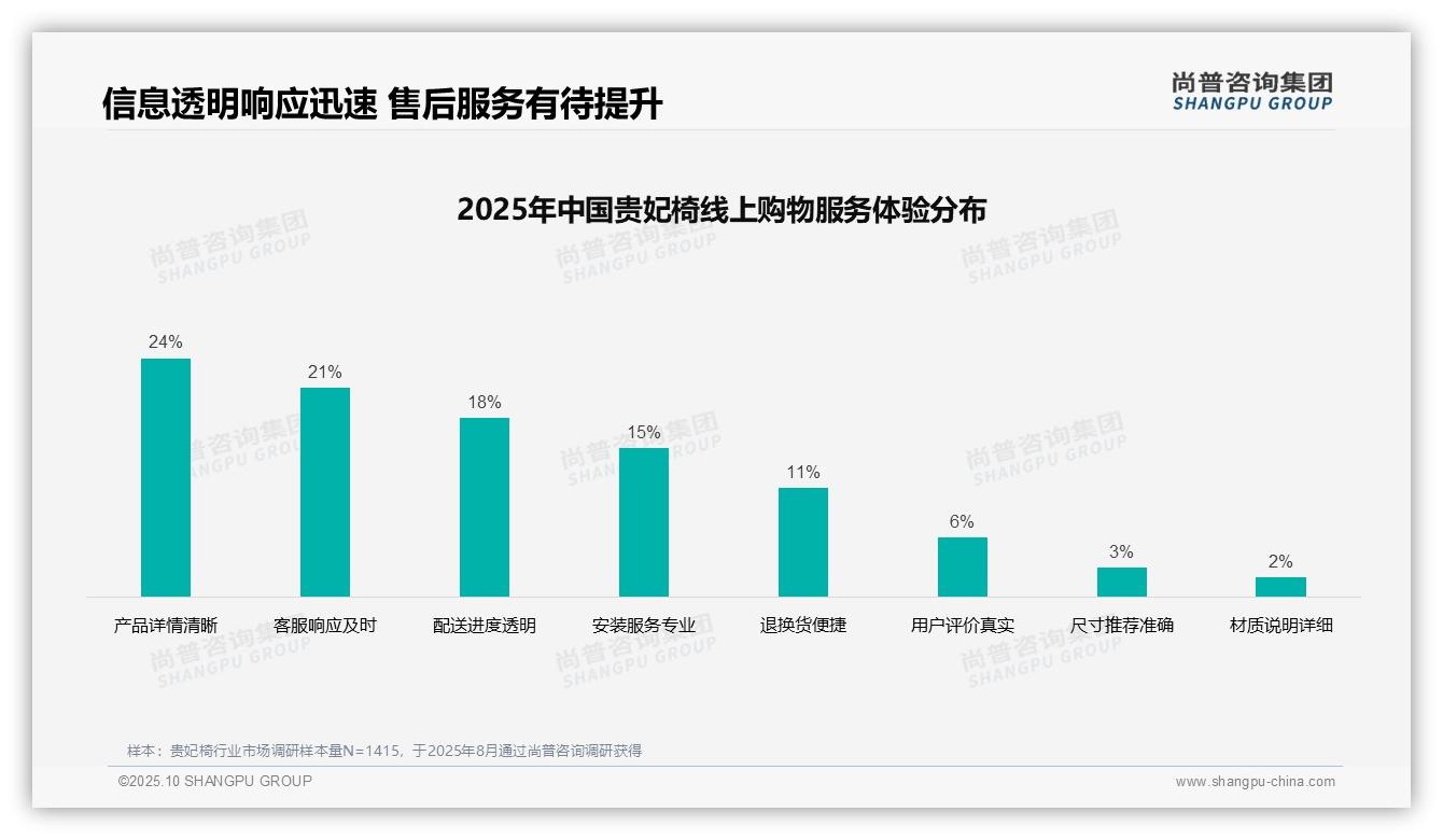尚普咨询集团报告首次披露：贵妃椅消费者37%从社交媒体获取信息-2025年10月-贵妃椅-38