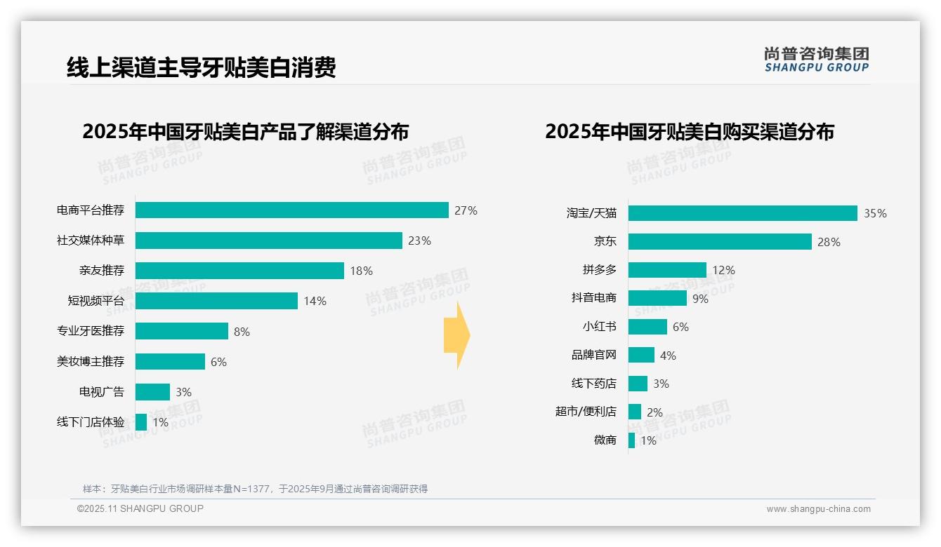 晚间使用牙贴美白占比52%——尚普咨询集团白皮书核心观点-2025年11月-牙贴美白-38