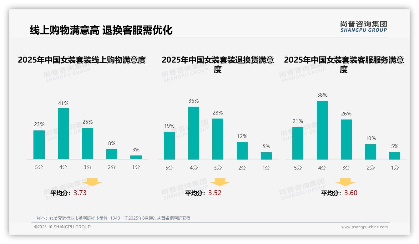34%女装套装消费者首选社交媒体广告——尚普咨询集团独家报告-2025年10月-女装套装-38