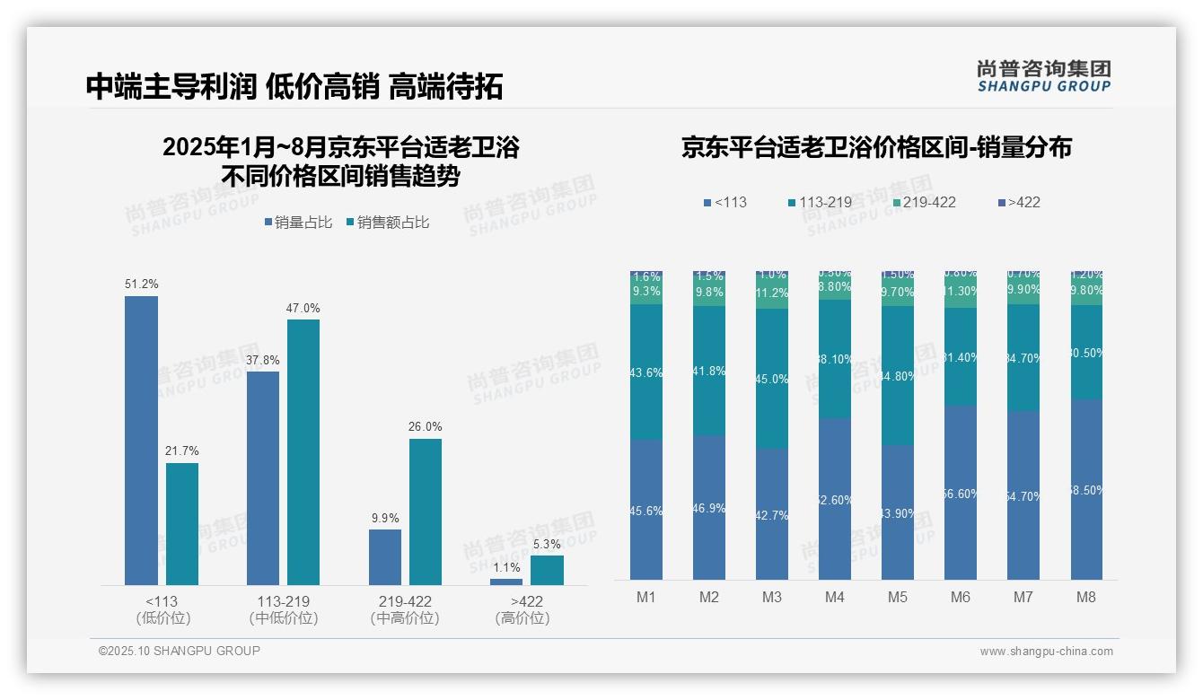 天猫高端适老卫浴占比21.6%领跑市场——引自尚普咨询集团消费者调研报告-2025年10月-适老卫浴-38
