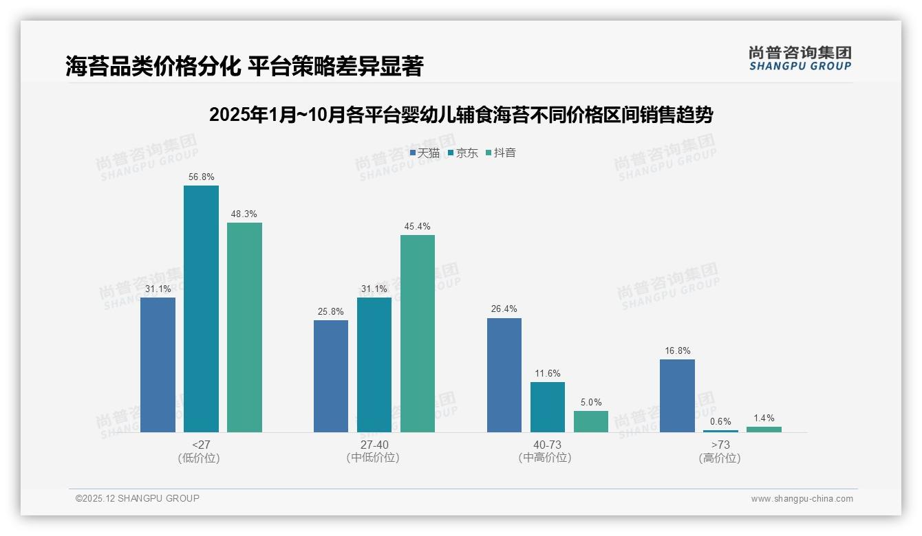 线上渠道占76%购买40%选综合电商婴幼儿辅食海苔全链路提速——尚普咨询集团数据洞察-2025年12月-婴幼儿辅食海苔-38