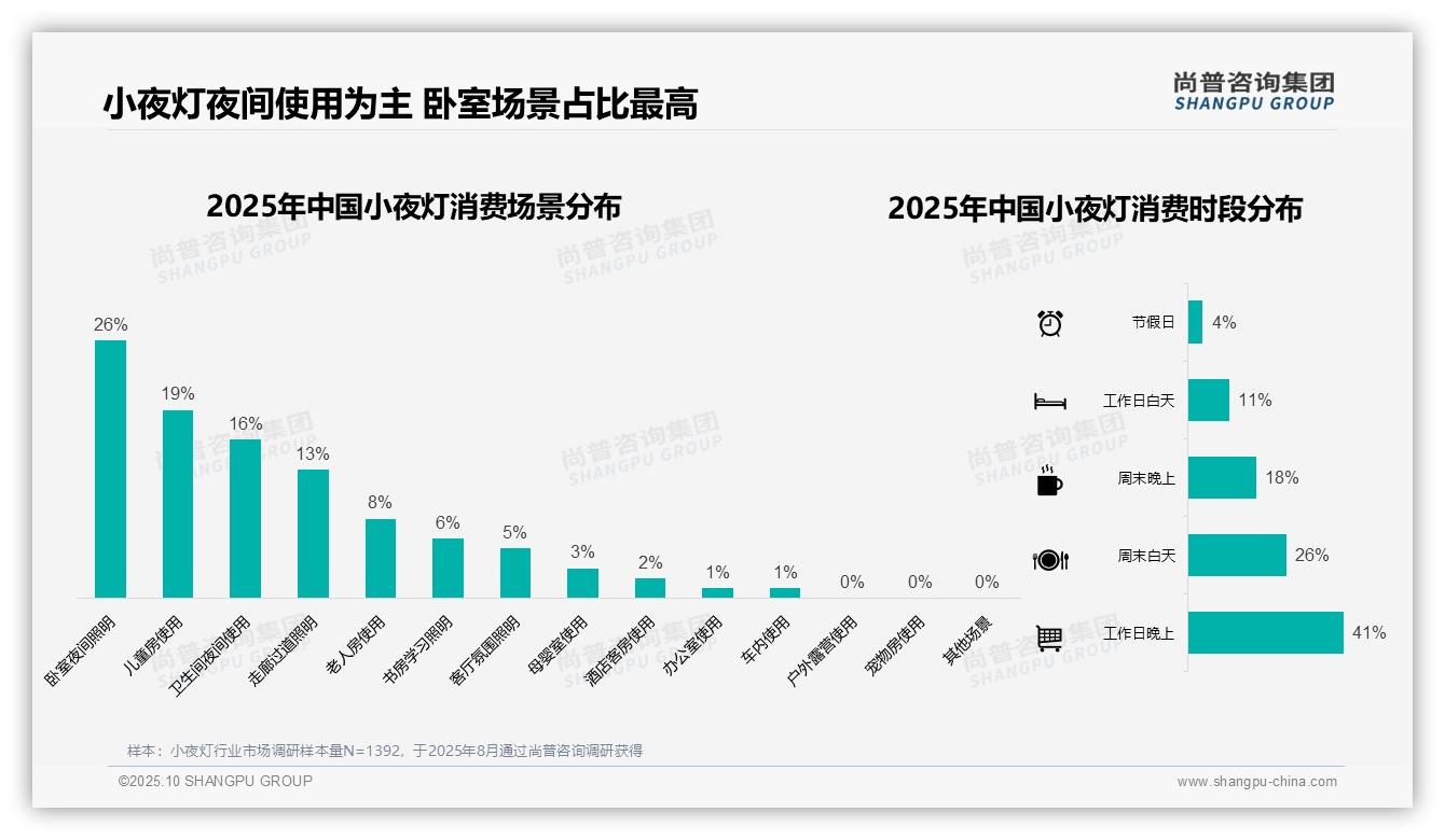 41%消费者在工作日晚上使用小夜灯，该趋势获尚普咨询集团报告支持-2025年10月-小夜灯-38