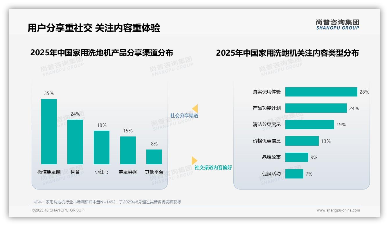 32%消费者最信任家居生活博主推荐，尚普咨询集团报告给出权威数据-2025年10月-家用洗地机-38