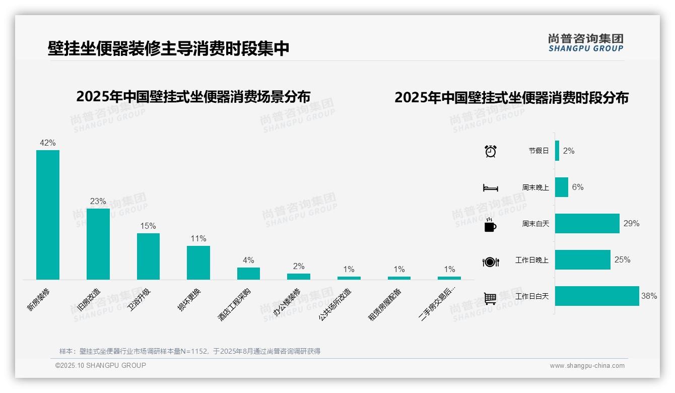 尚普咨询集团报告解读：为何说41%壁挂式坐便器消费者选择中端价格-2025年10月-壁挂式坐便器-38