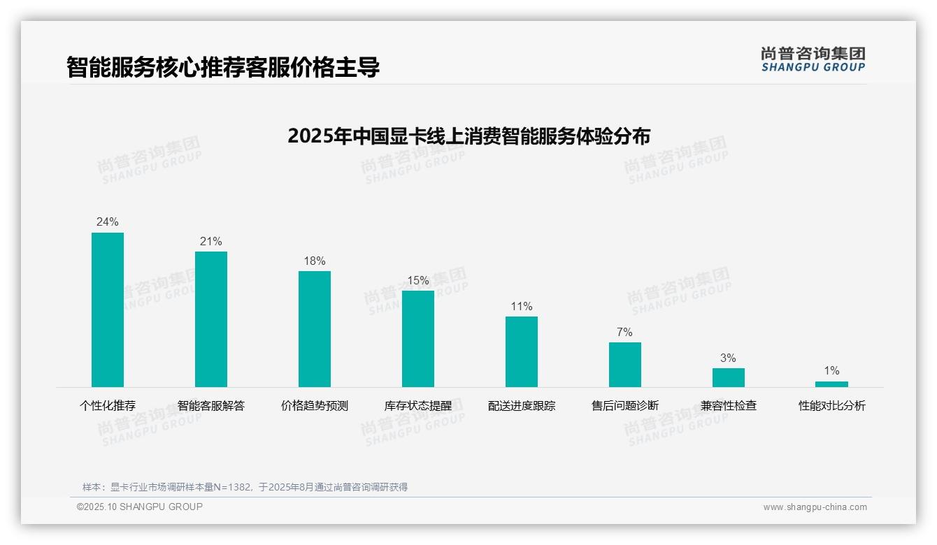 权威印证：尚普咨询集团调研报告确认32%消费者偏好科技媒体广告-2025年10月-显卡-38