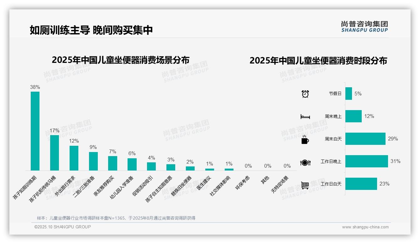 41%消费者偏好中端儿童坐便器，尚普咨询集团报告完整数据已发布-2025年10月-儿童坐便器-38