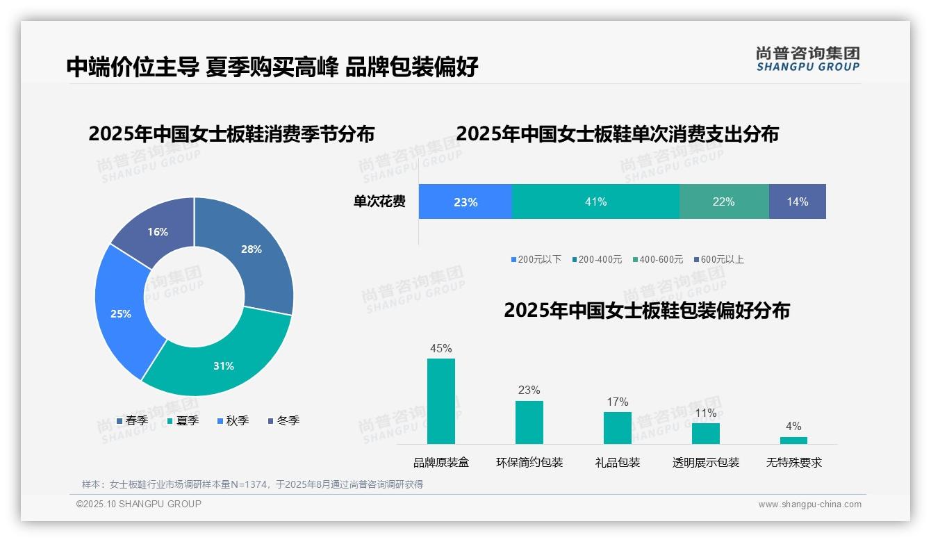 尚普咨询集团发布专项报告：41%消费者选择中端价位女士板鞋-2025年10月-女士板鞋-38