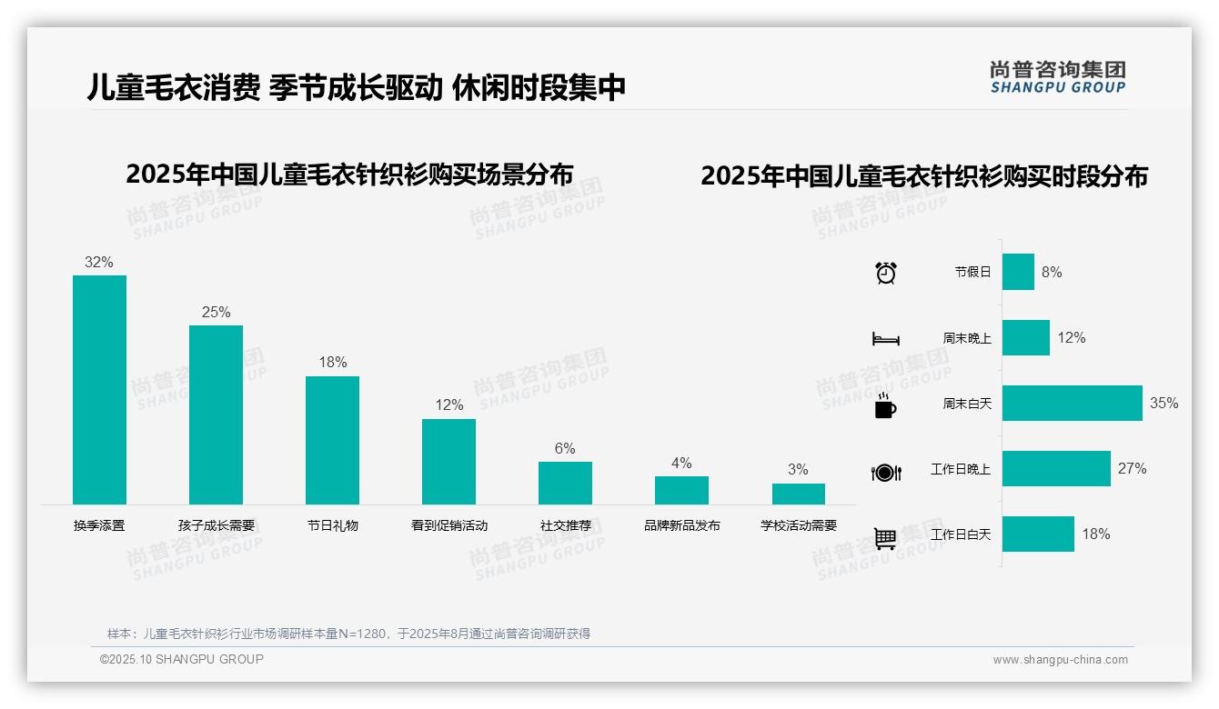 68%消费者青睐50-200元儿童毛衣针织衫，尚普咨询集团报告给出权威数据-2025年10月-儿童毛衣针织衫-38