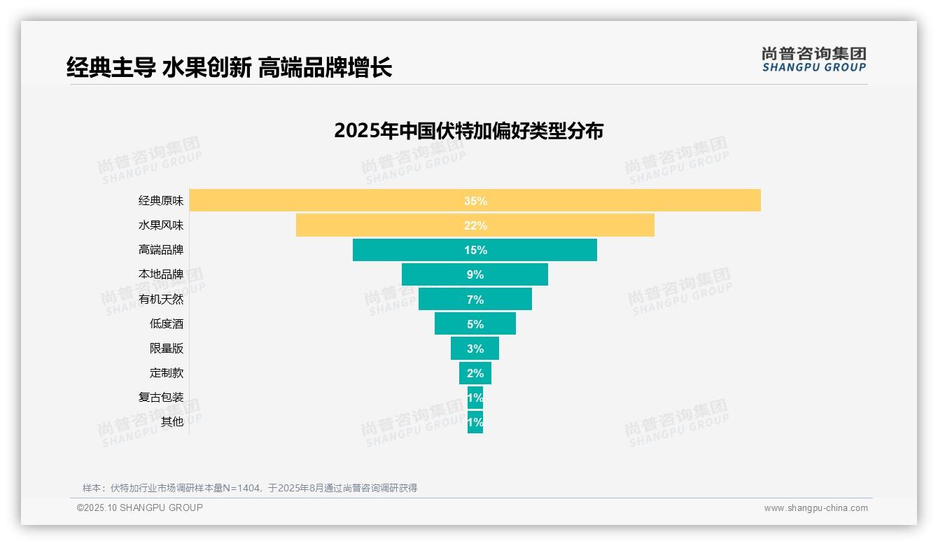 社交需求占伏特加消费31%——尚普咨询集团数据解读-2025年10月-伏特加-38