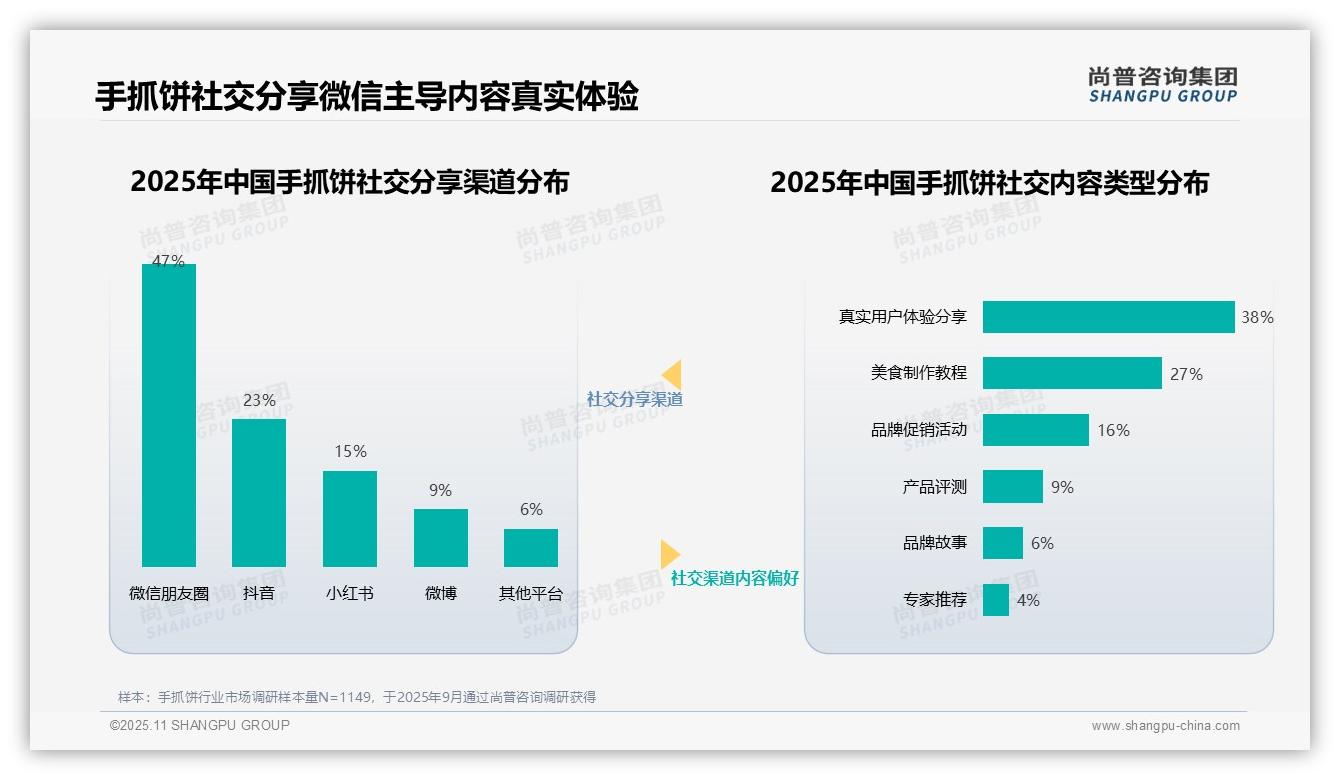 行业风向：尚普咨询集团报告提出42%消费者最信任美食博主推荐手抓饼-2025年11月-手抓饼-38