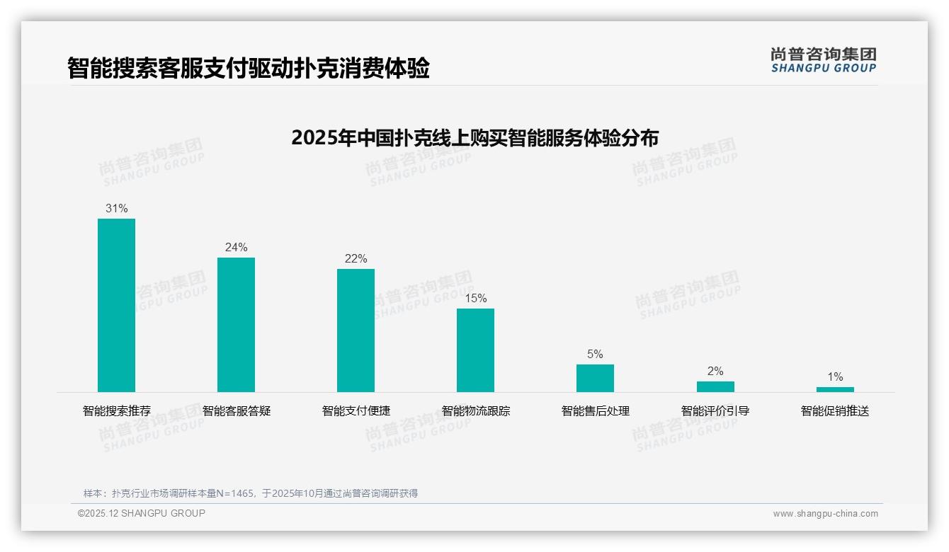 63%消费者促销敏感扑克品牌如何玩转化——尚普咨询集团白皮书指出-2025年12月-扑克-38