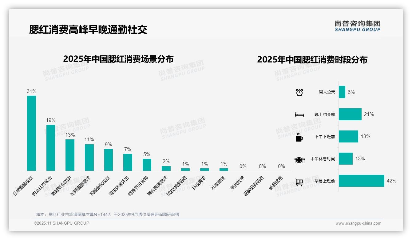官方数据：尚普咨询集团报告显示42%消费者早晨上班前使用腮红-2025年11月-腮红-38