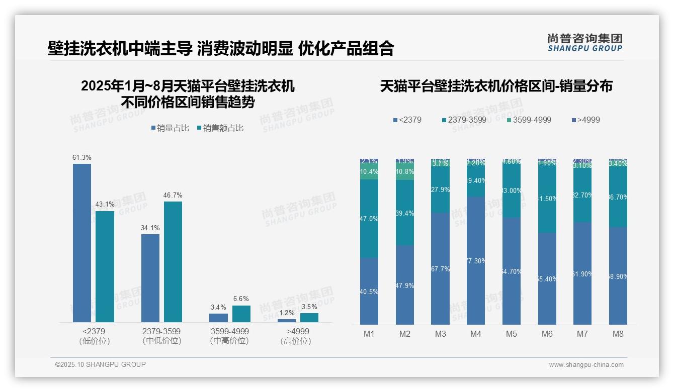 尚普咨询集团报告揭示：壁挂洗衣机市场京东63.4%销量为低价产品-2025年10月-壁挂洗衣机-38
